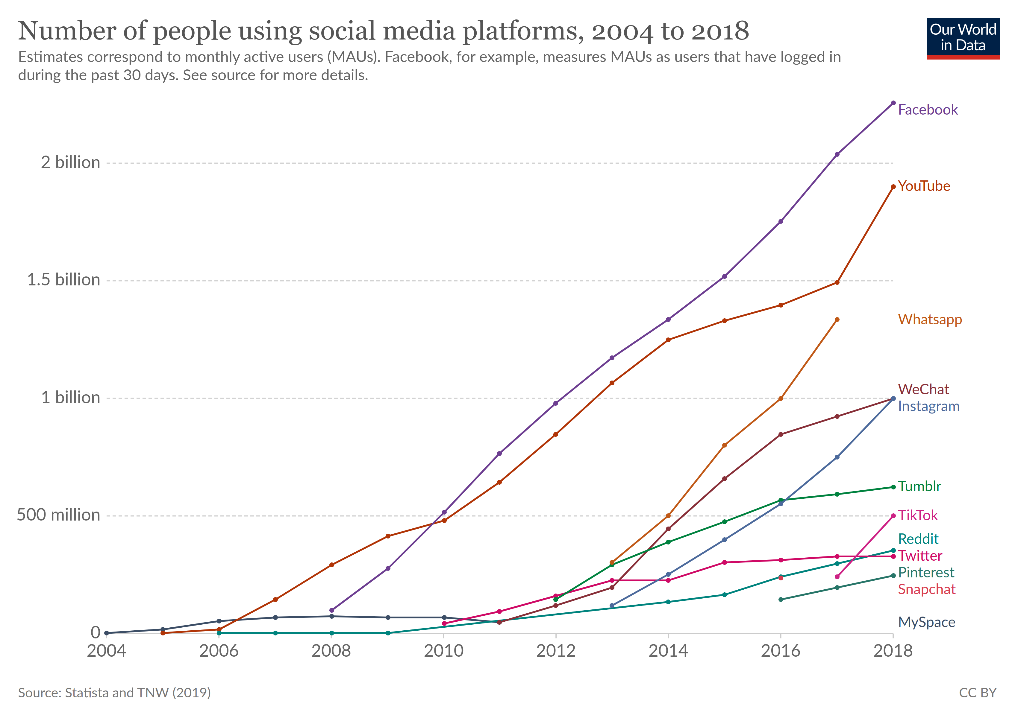 Social media usage